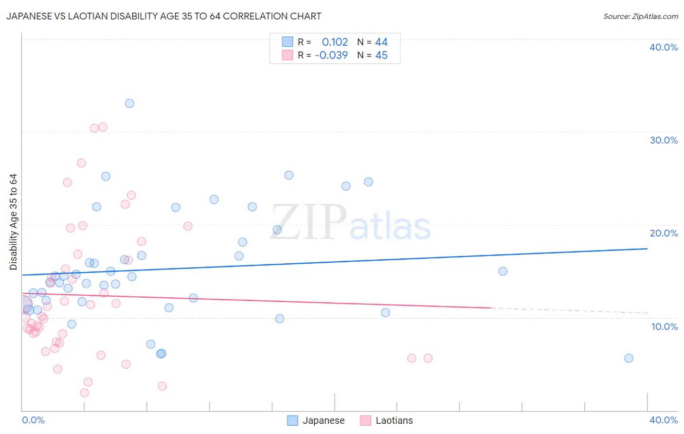 Japanese vs Laotian Disability Age 35 to 64