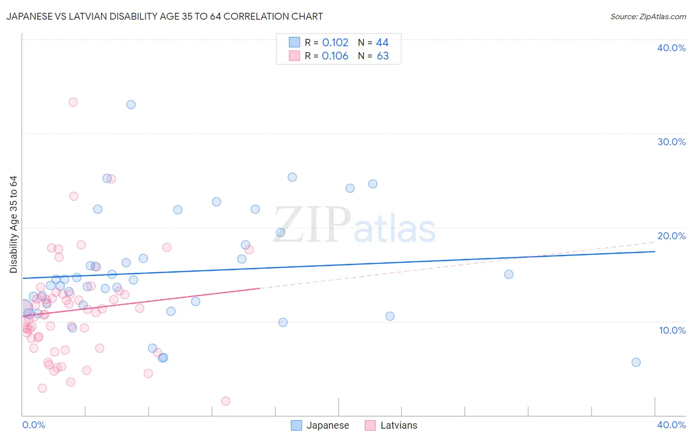 Japanese vs Latvian Disability Age 35 to 64