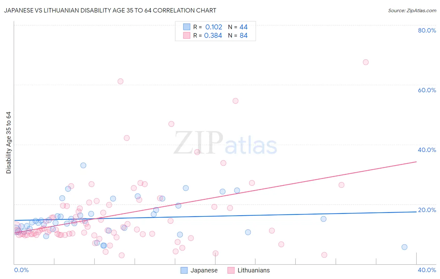 Japanese vs Lithuanian Disability Age 35 to 64