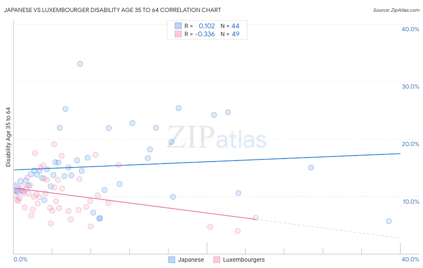 Japanese vs Luxembourger Disability Age 35 to 64