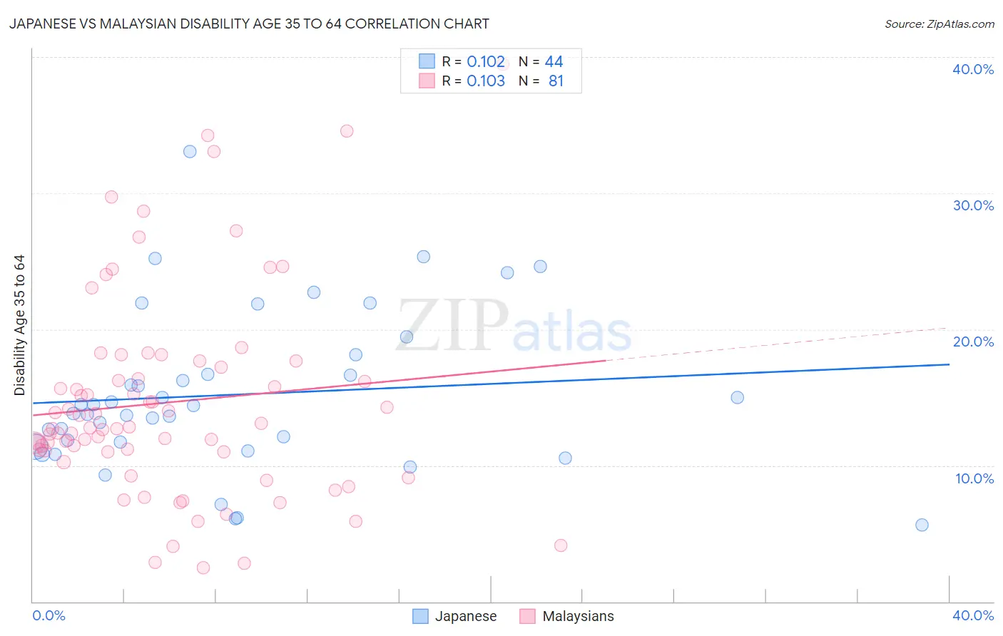 Japanese vs Malaysian Disability Age 35 to 64