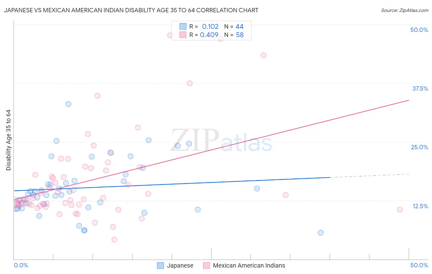 Japanese vs Mexican American Indian Disability Age 35 to 64