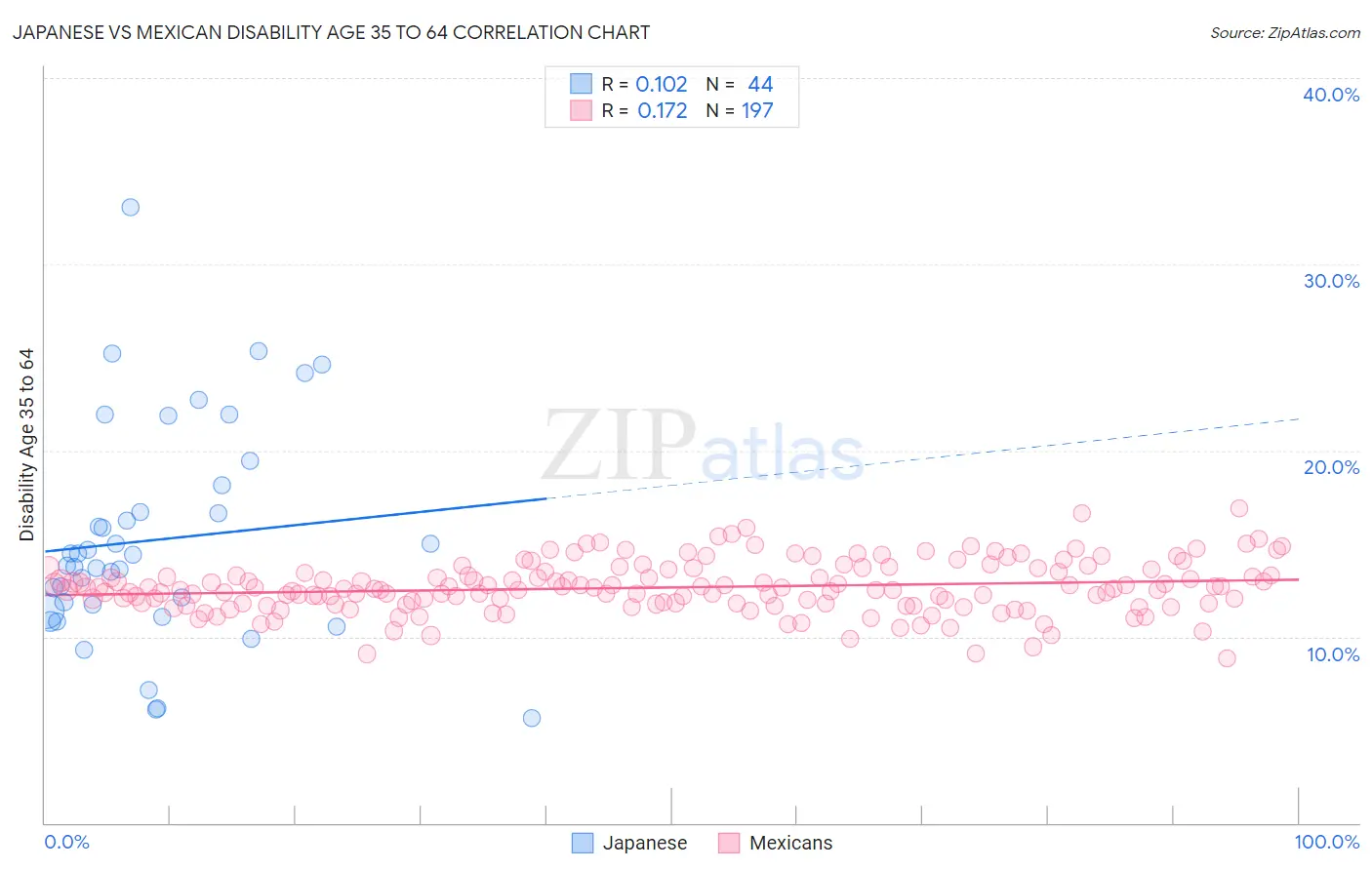 Japanese vs Mexican Disability Age 35 to 64