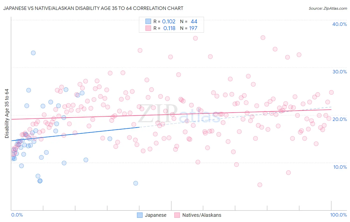 Japanese vs Native/Alaskan Disability Age 35 to 64