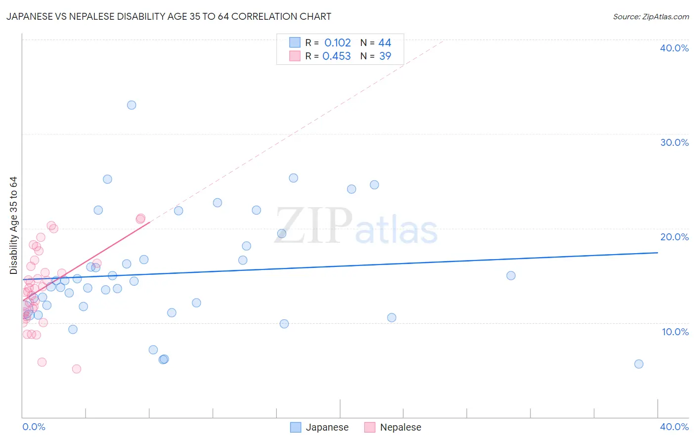 Japanese vs Nepalese Disability Age 35 to 64