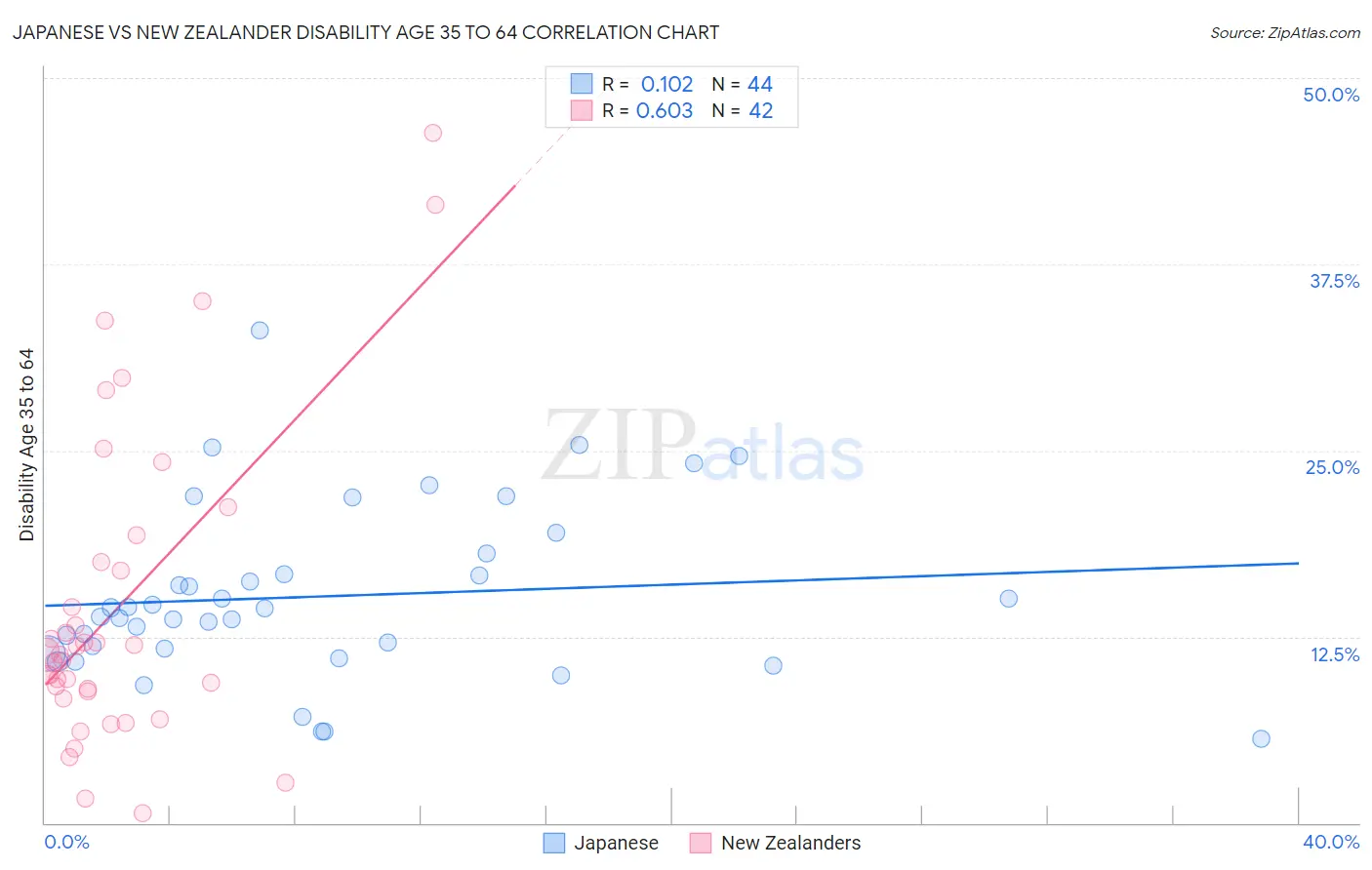 Japanese vs New Zealander Disability Age 35 to 64