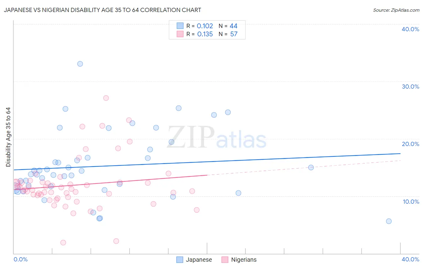 Japanese vs Nigerian Disability Age 35 to 64