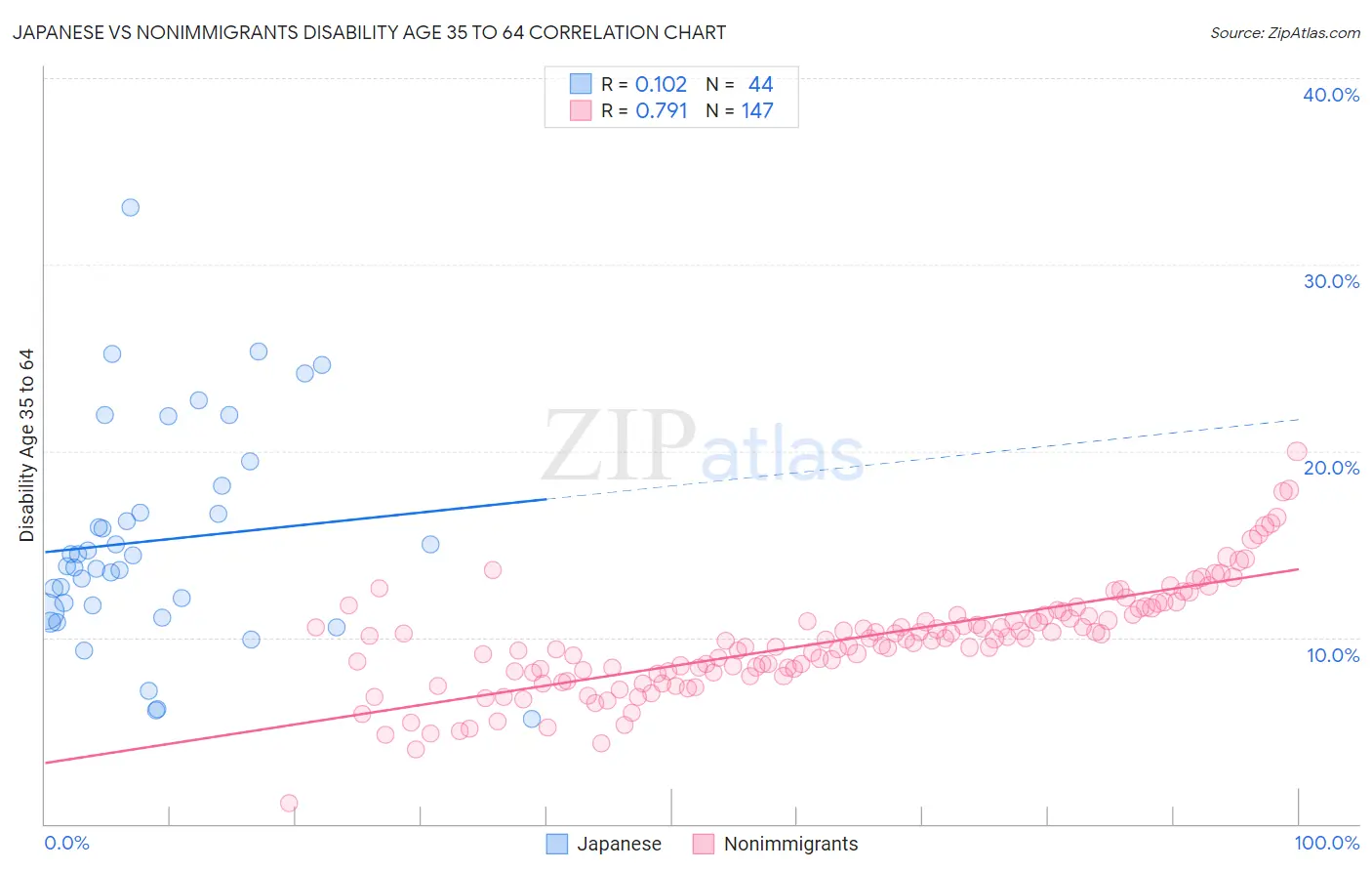 Japanese vs Nonimmigrants Disability Age 35 to 64