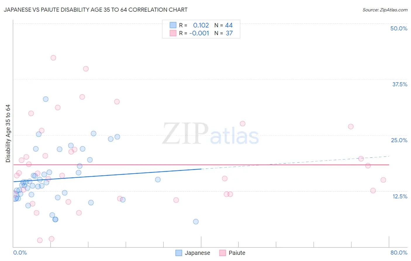 Japanese vs Paiute Disability Age 35 to 64