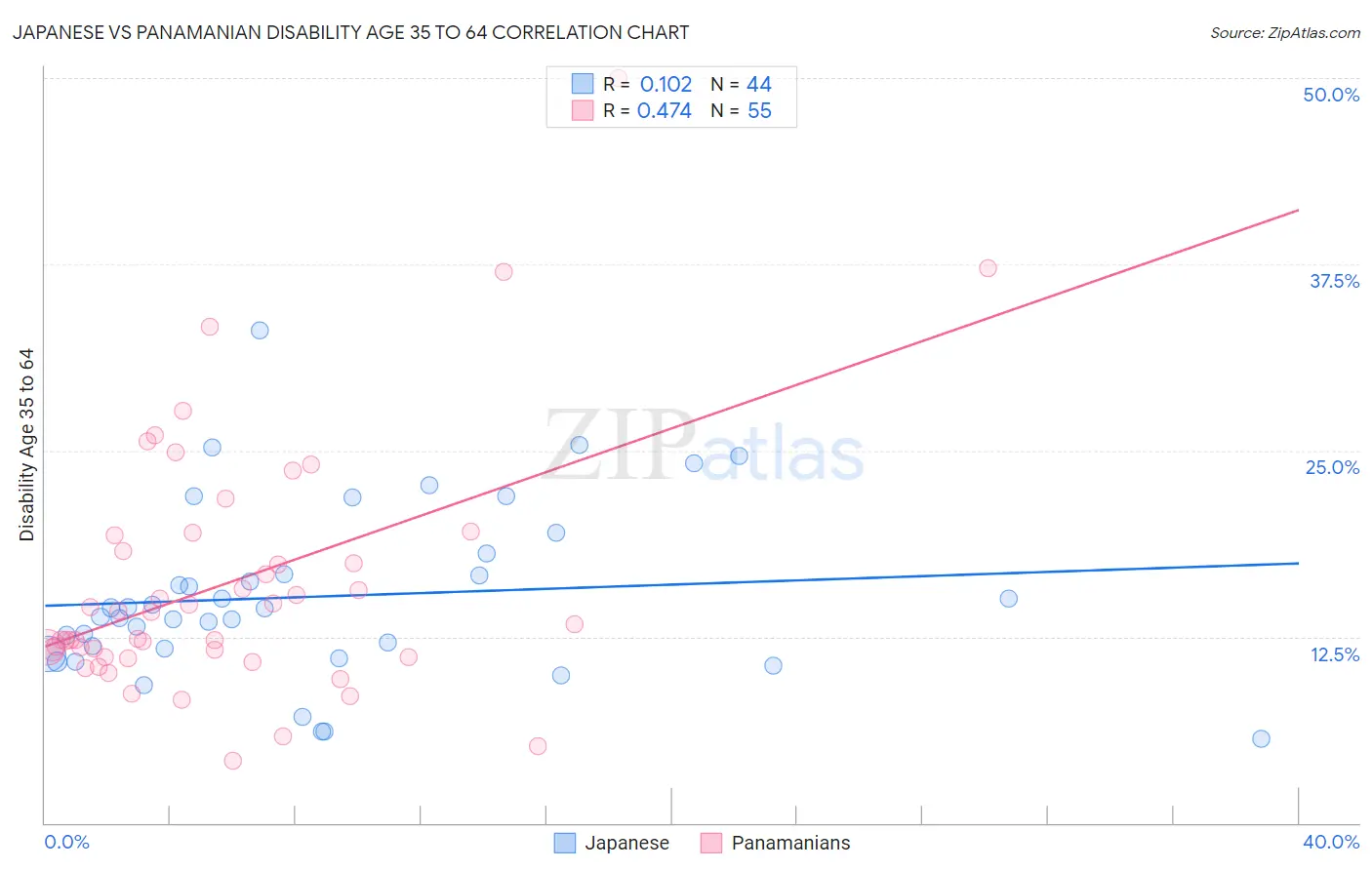 Japanese vs Panamanian Disability Age 35 to 64