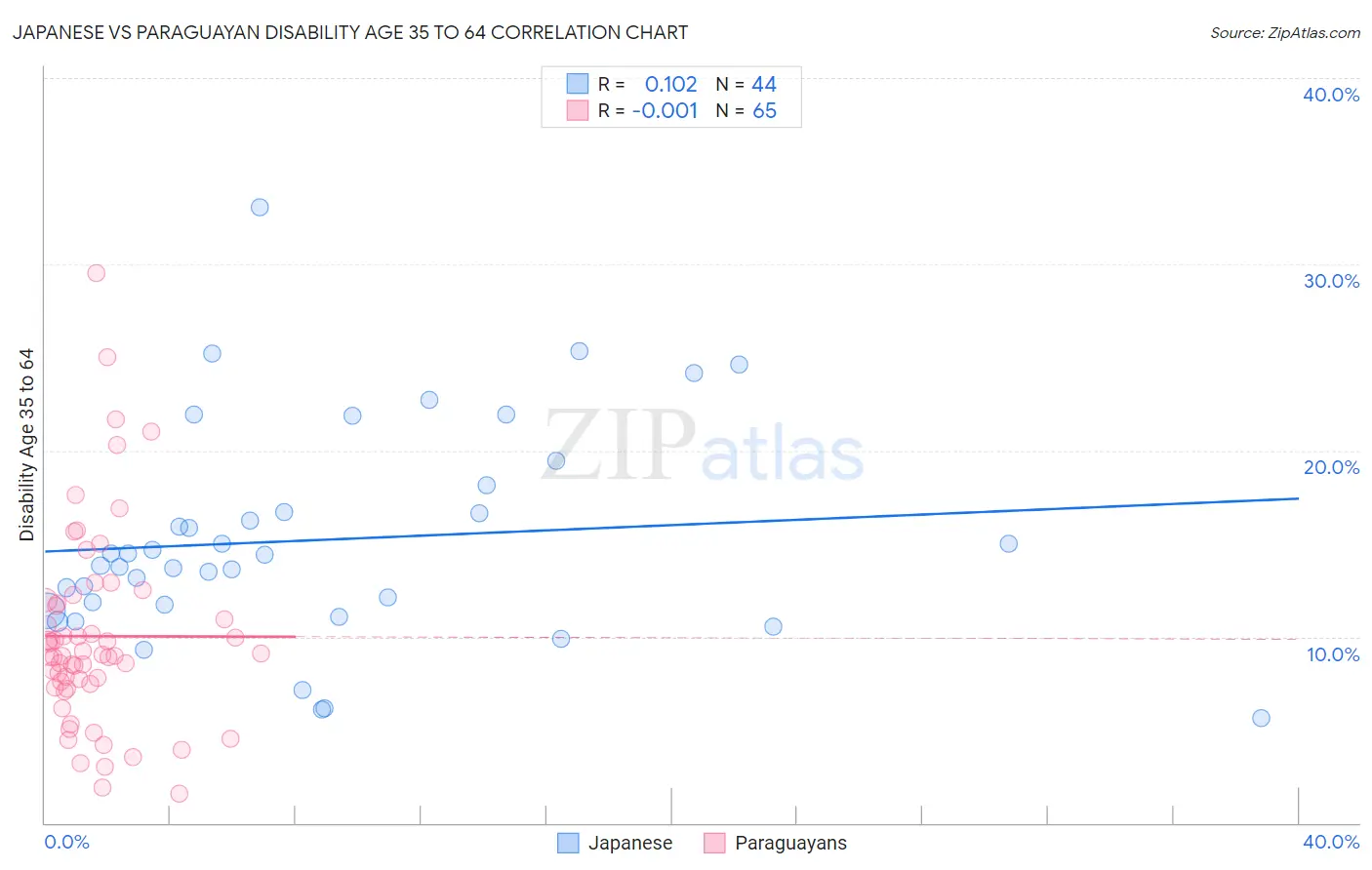 Japanese vs Paraguayan Disability Age 35 to 64