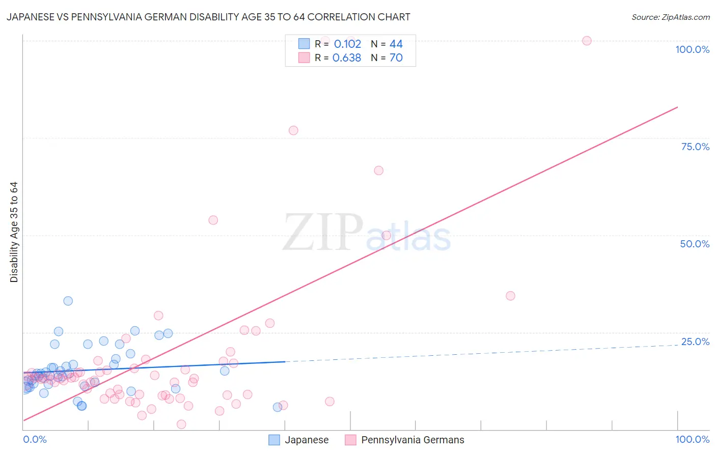 Japanese vs Pennsylvania German Disability Age 35 to 64