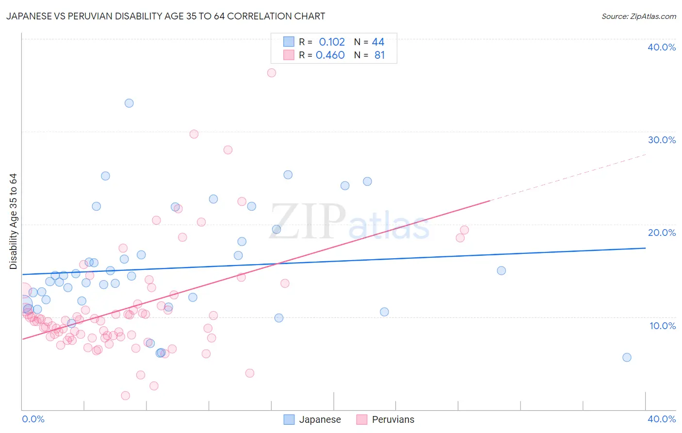 Japanese vs Peruvian Disability Age 35 to 64
