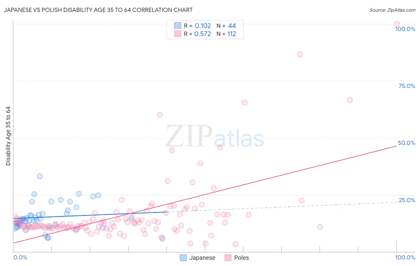 Japanese vs Polish Disability Age 35 to 64