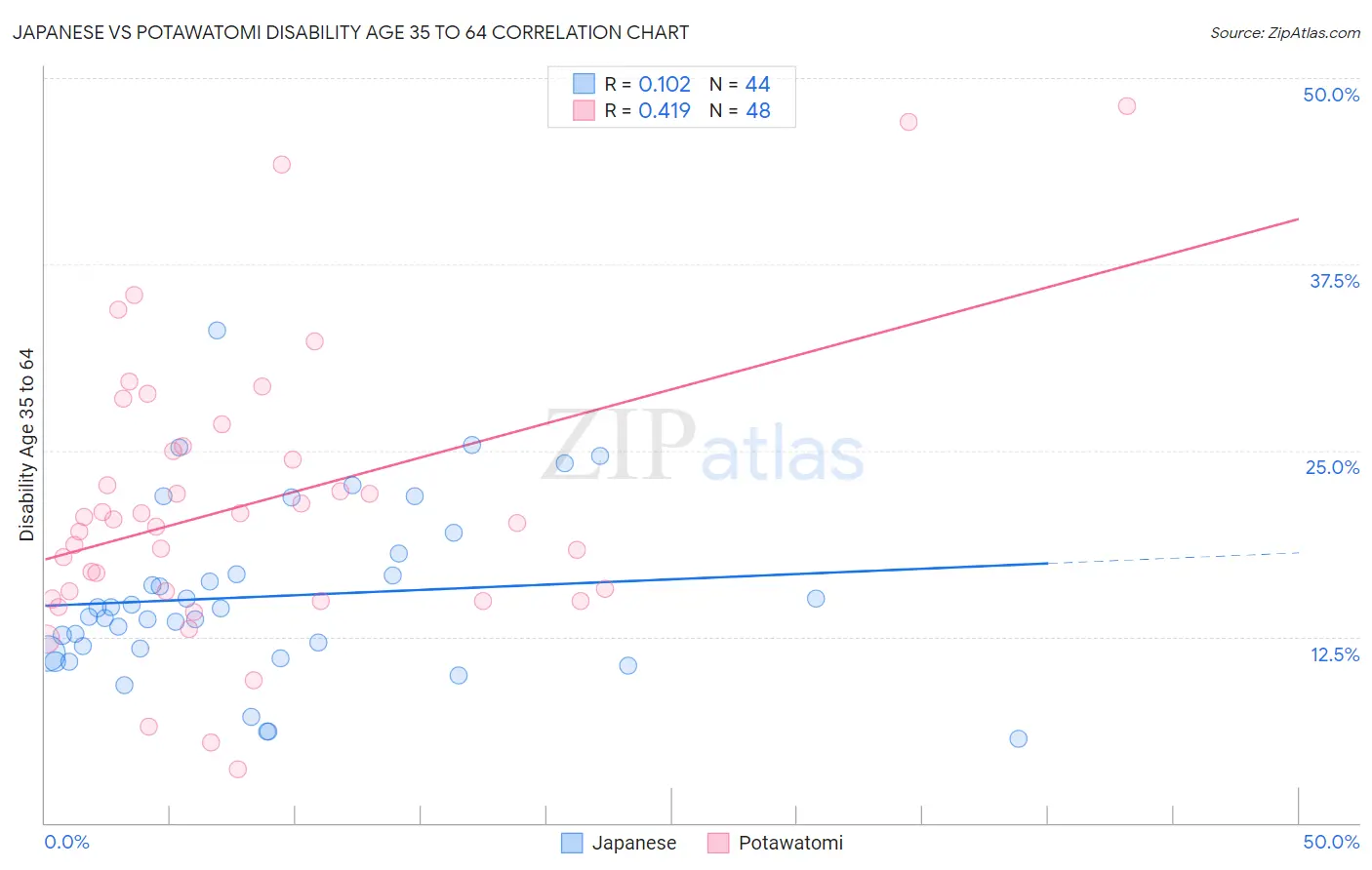 Japanese vs Potawatomi Disability Age 35 to 64