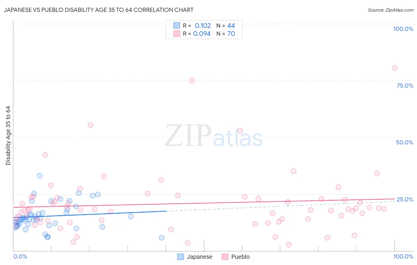 Japanese vs Pueblo Disability Age 35 to 64