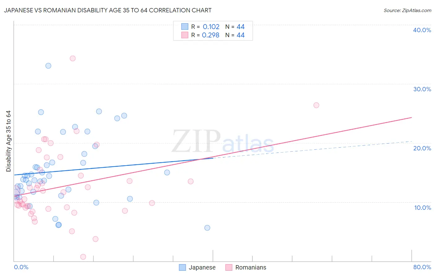 Japanese vs Romanian Disability Age 35 to 64