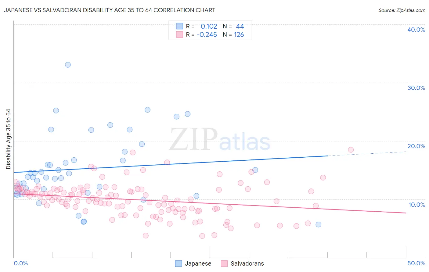 Japanese vs Salvadoran Disability Age 35 to 64
