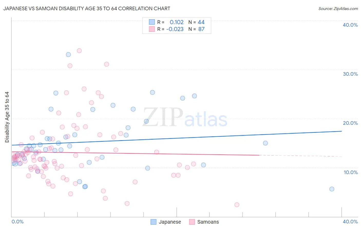 Japanese vs Samoan Disability Age 35 to 64