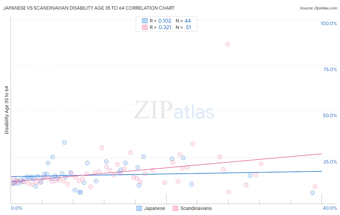 Japanese vs Scandinavian Disability Age 35 to 64