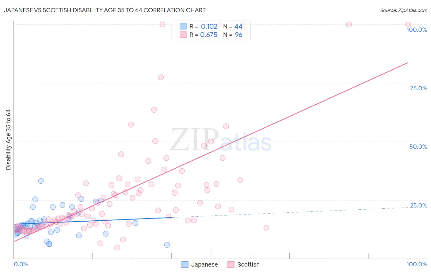 Japanese vs Scottish Disability Age 35 to 64