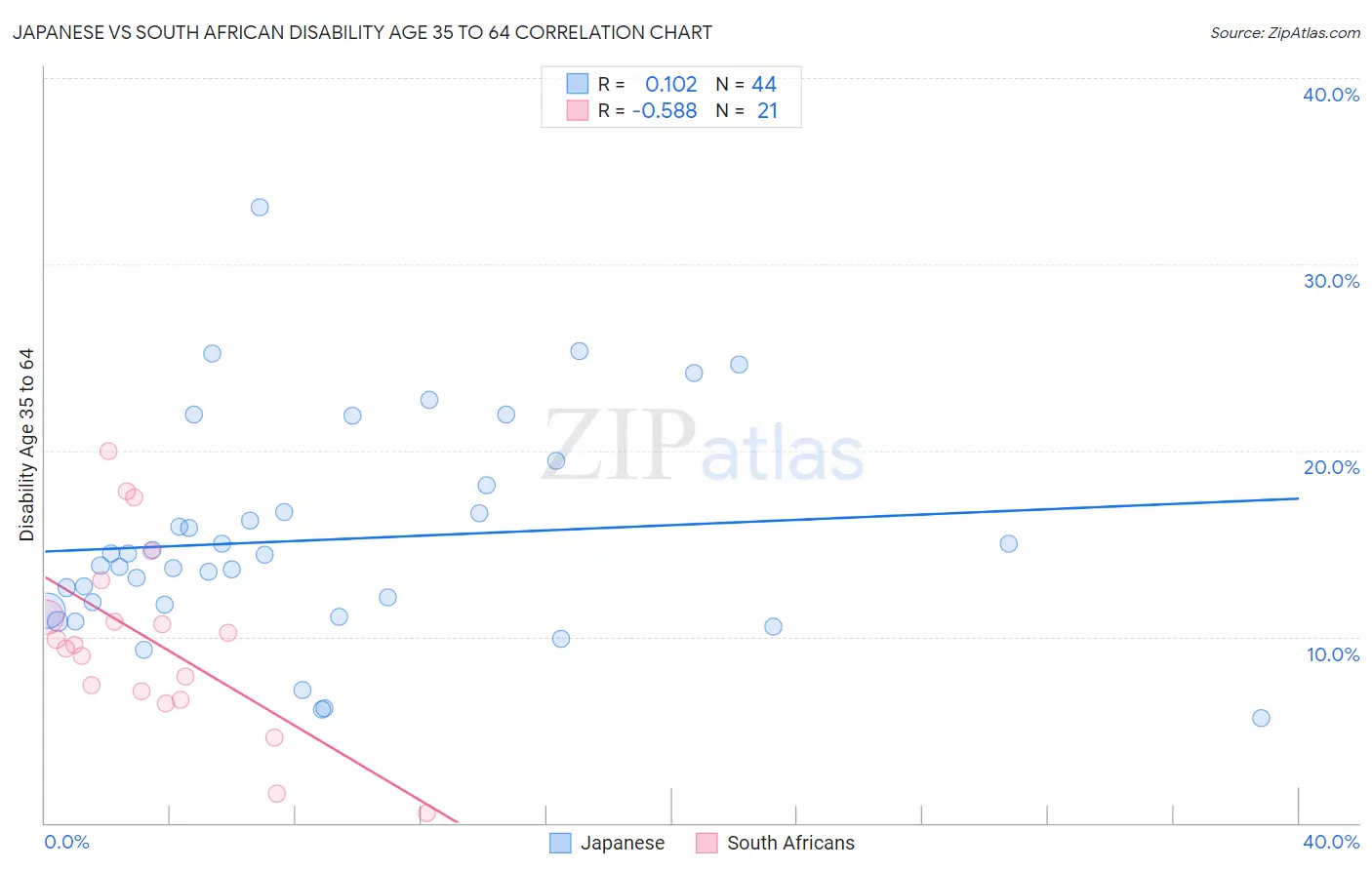 Japanese vs South African Disability Age 35 to 64