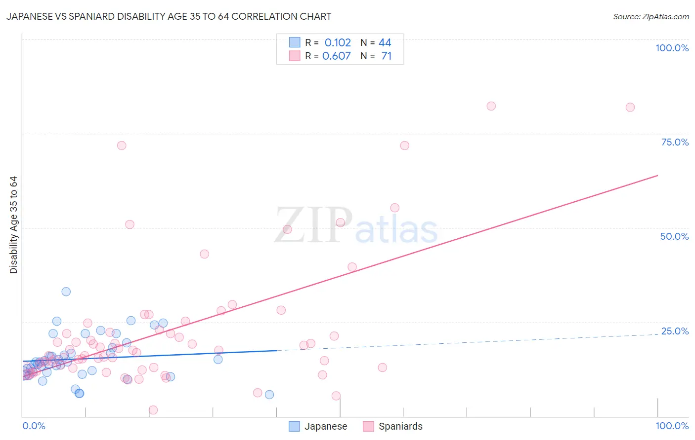Japanese vs Spaniard Disability Age 35 to 64
