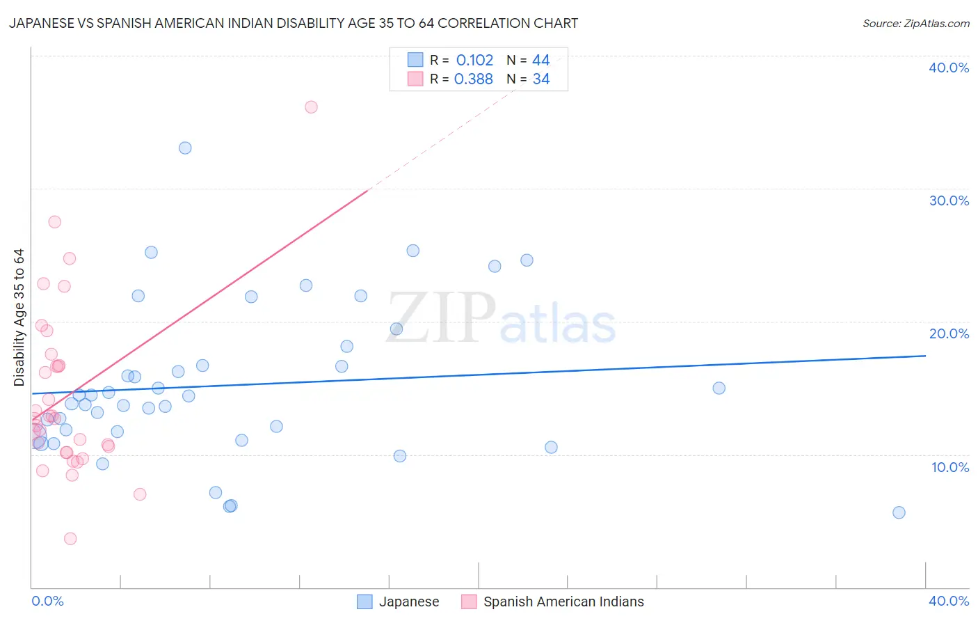 Japanese vs Spanish American Indian Disability Age 35 to 64