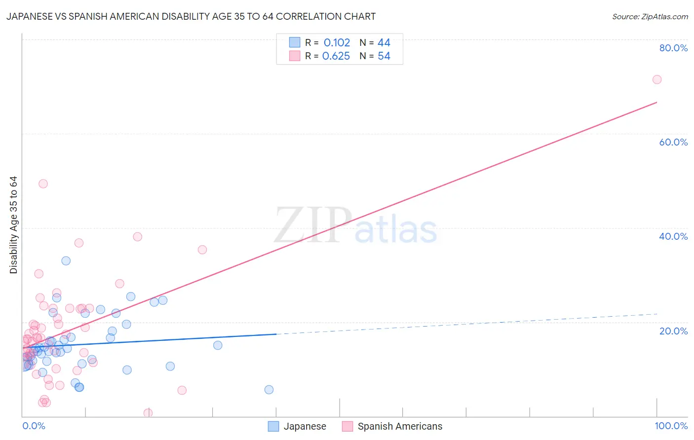 Japanese vs Spanish American Disability Age 35 to 64