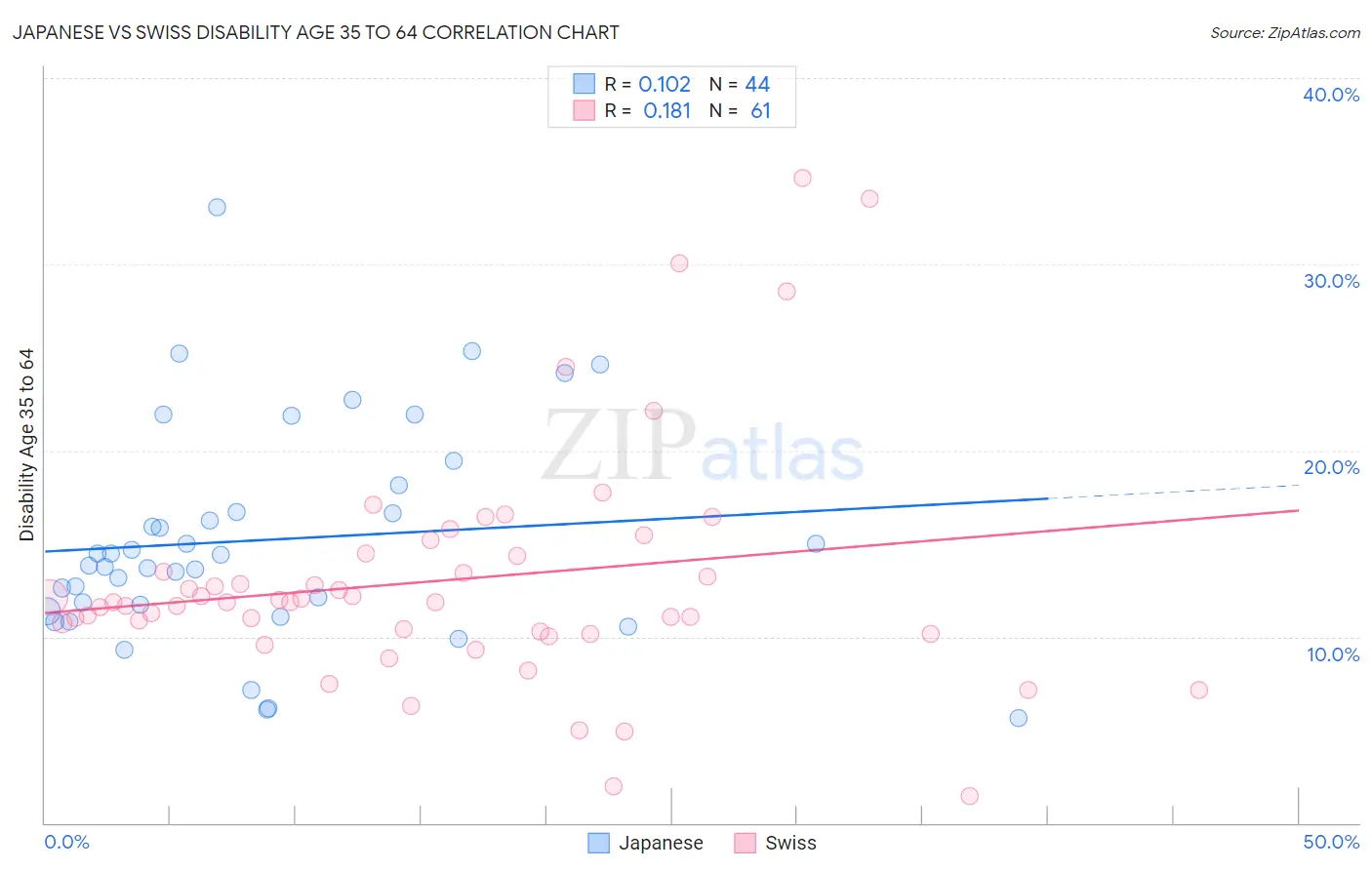 Japanese vs Swiss Disability Age 35 to 64