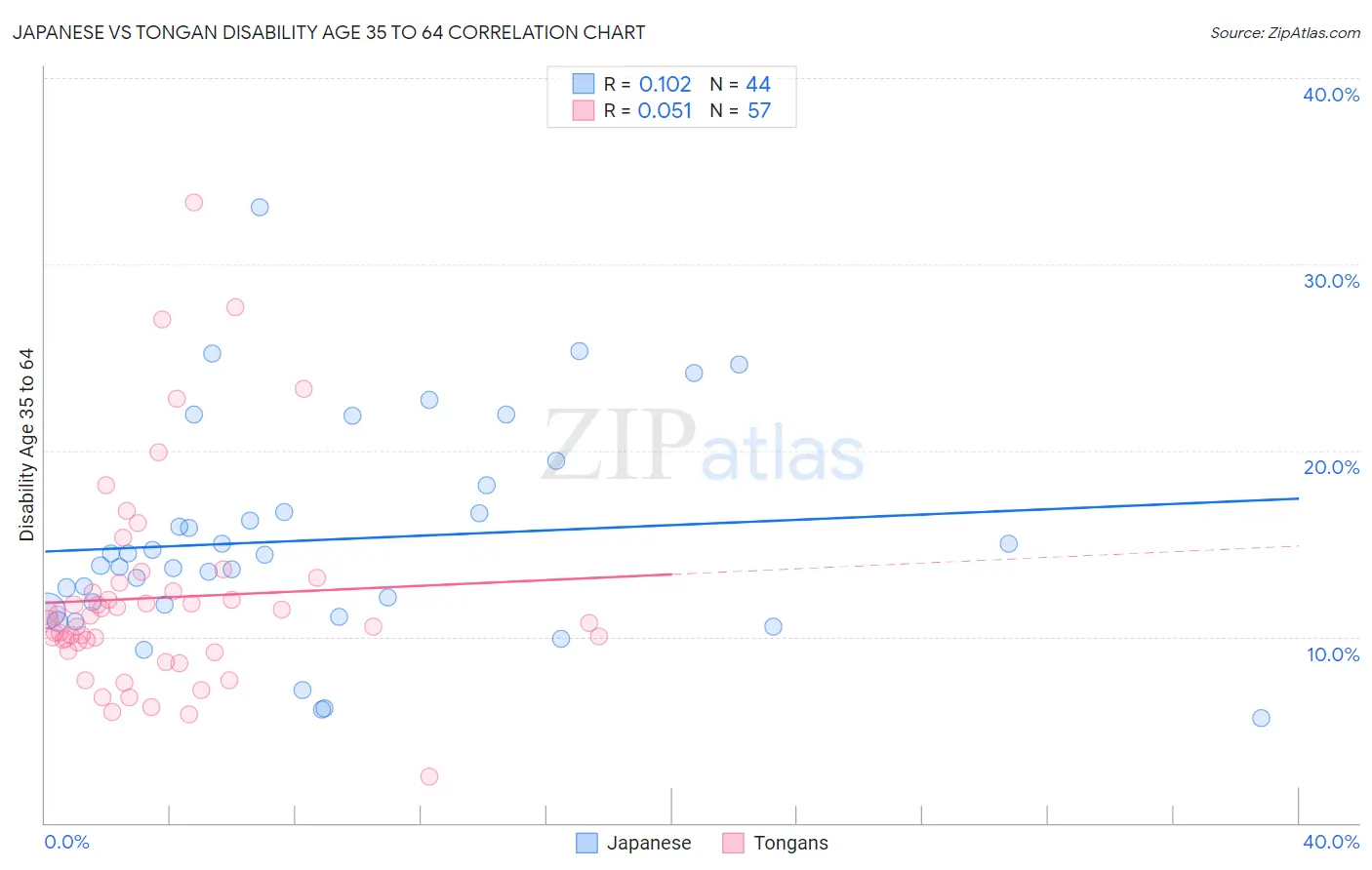 Japanese vs Tongan Disability Age 35 to 64