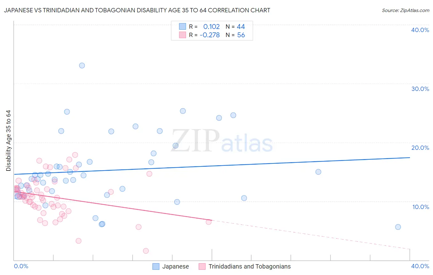 Japanese vs Trinidadian and Tobagonian Disability Age 35 to 64