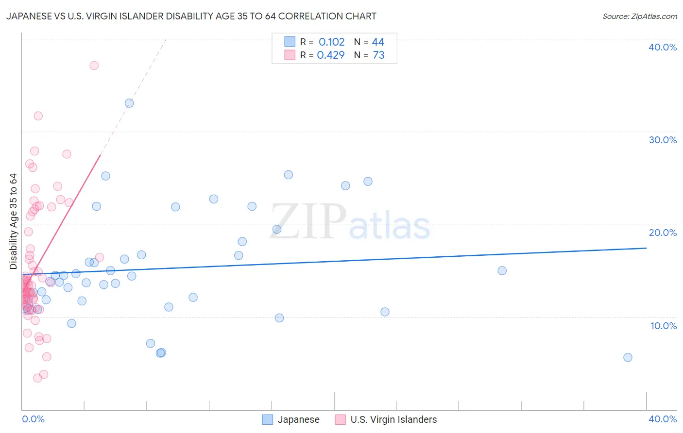 Japanese vs U.S. Virgin Islander Disability Age 35 to 64