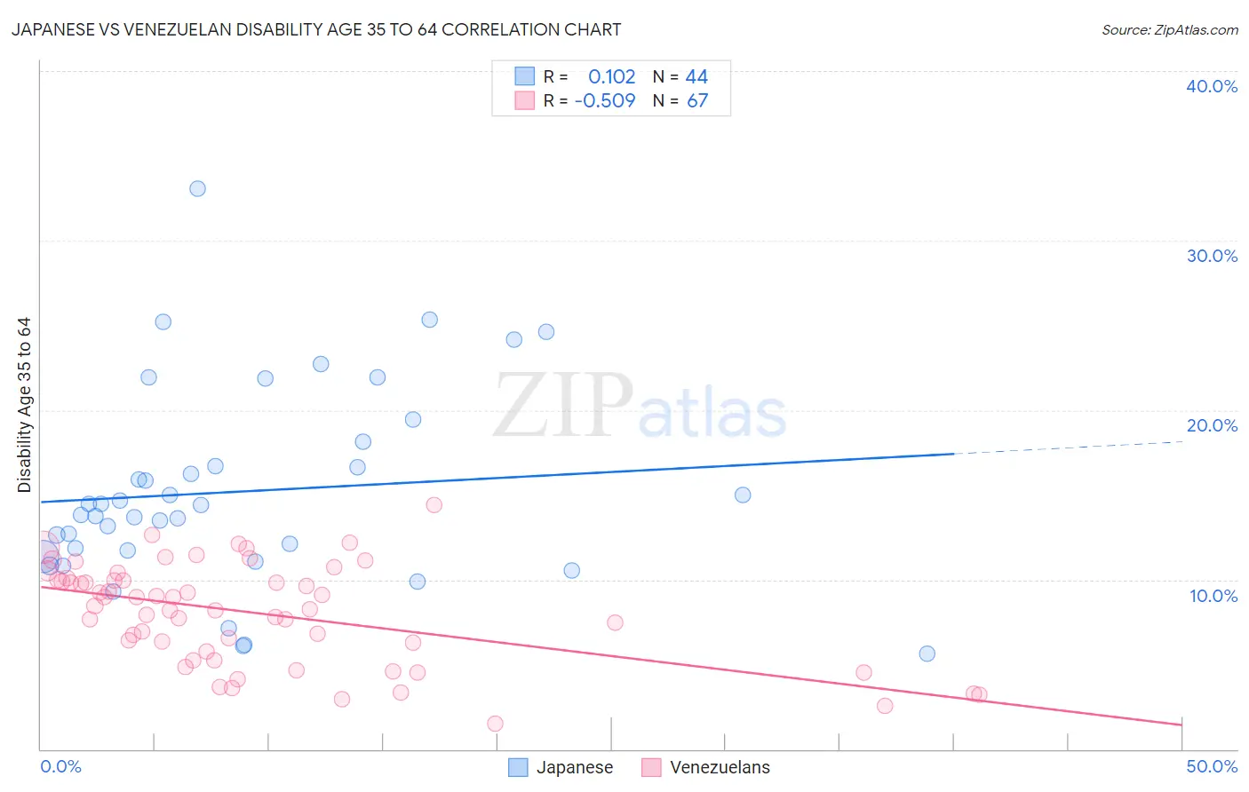 Japanese vs Venezuelan Disability Age 35 to 64