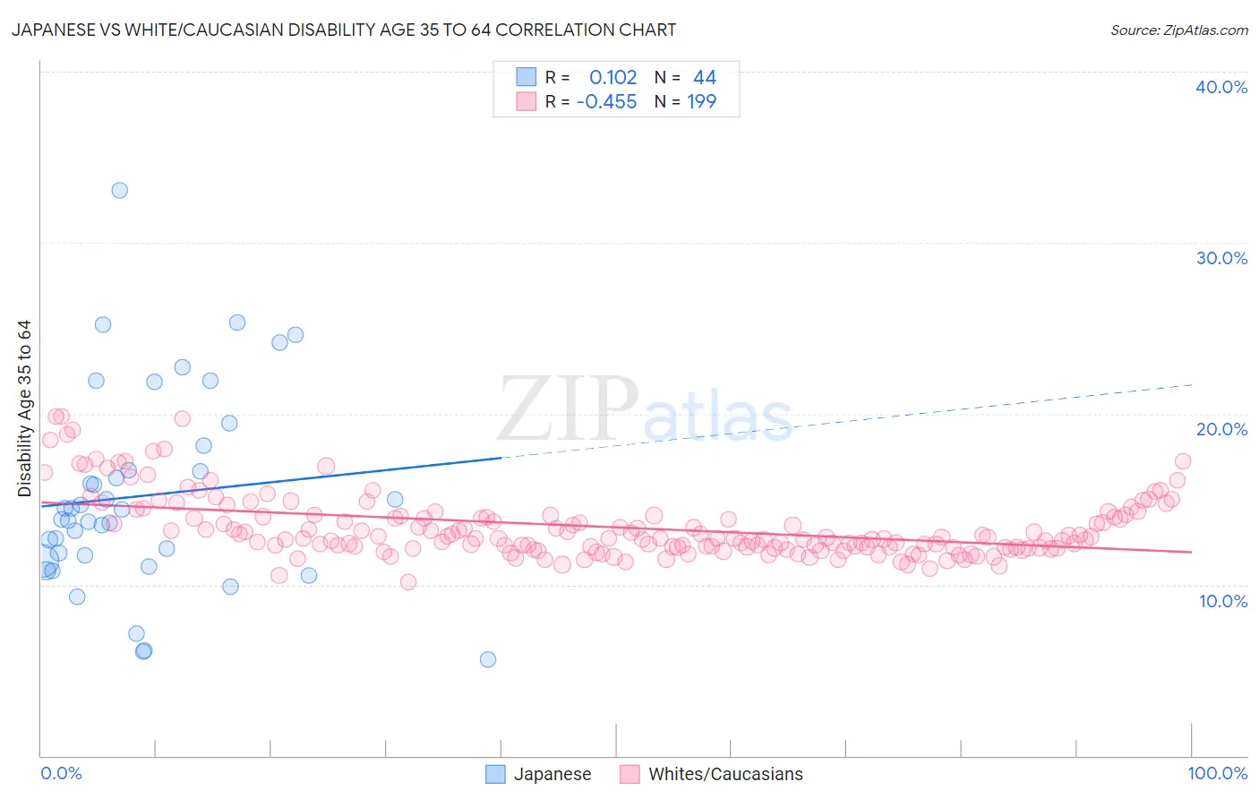 Japanese vs White/Caucasian Disability Age 35 to 64