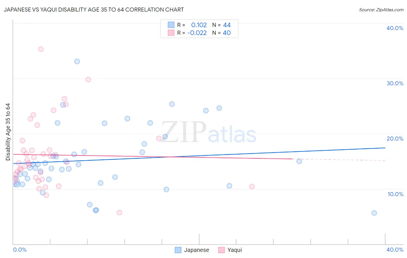 Japanese vs Yaqui Disability Age 35 to 64