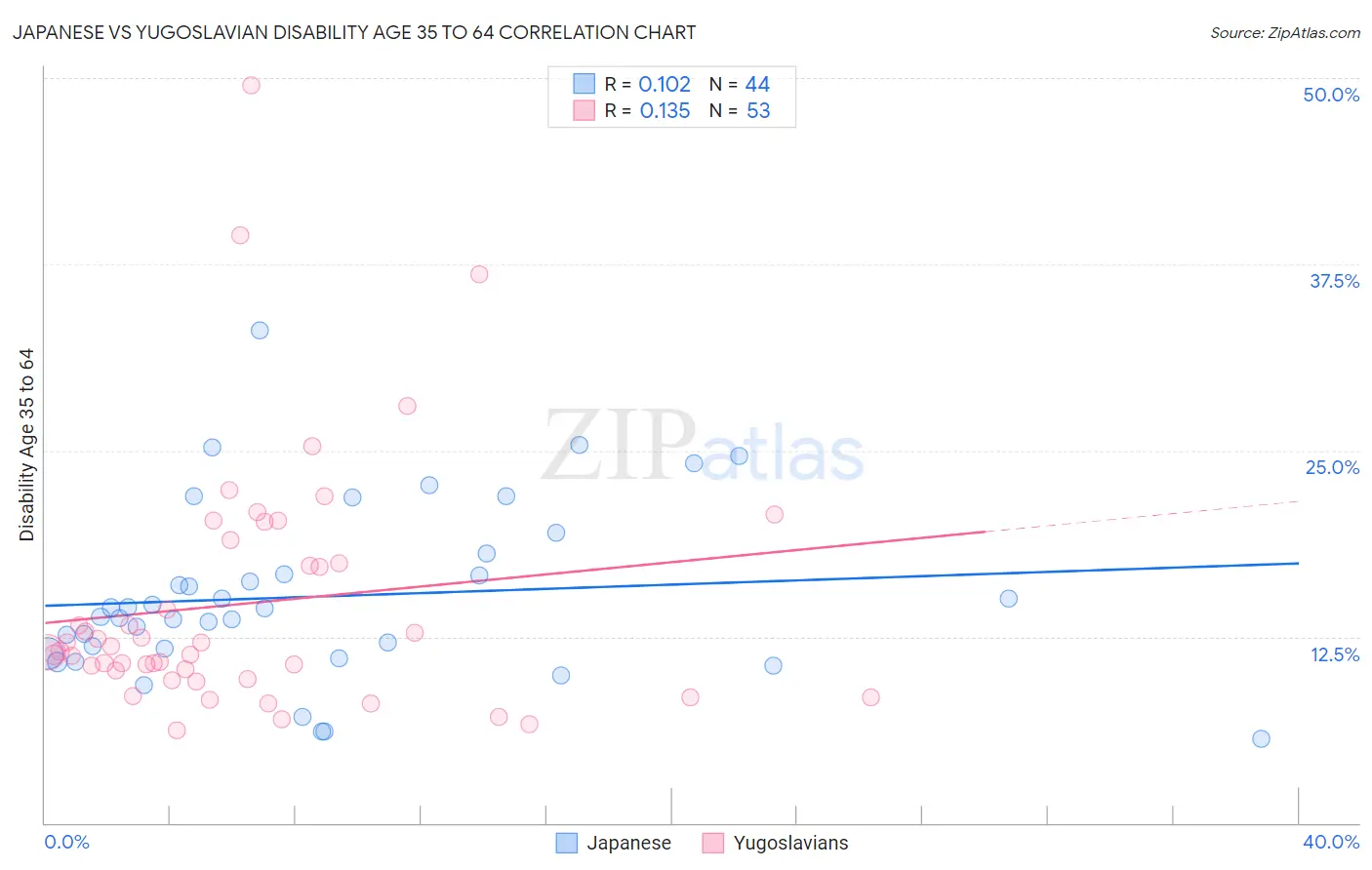 Japanese vs Yugoslavian Disability Age 35 to 64