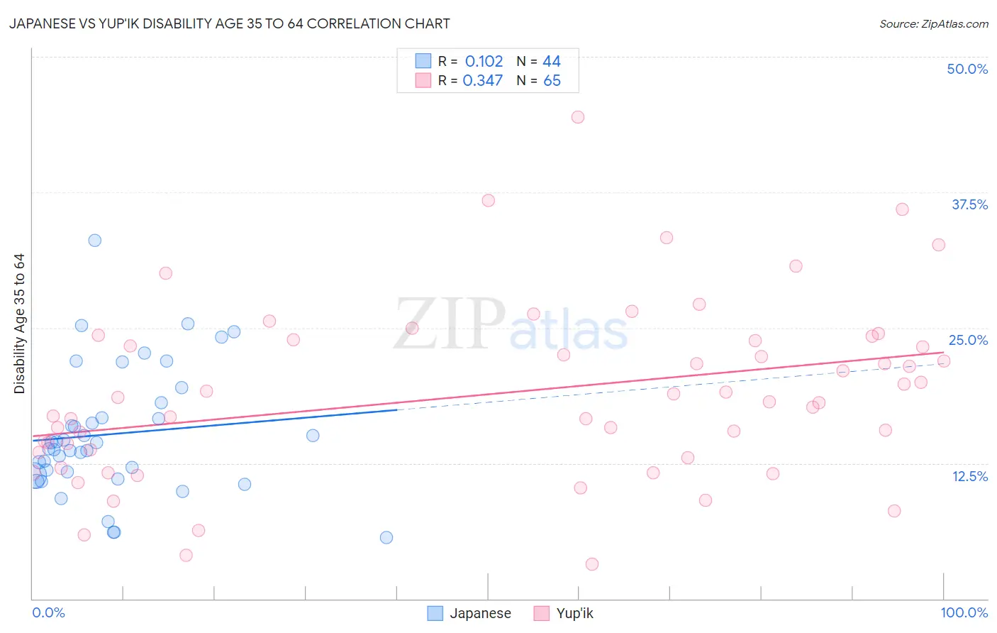 Japanese vs Yup'ik Disability Age 35 to 64