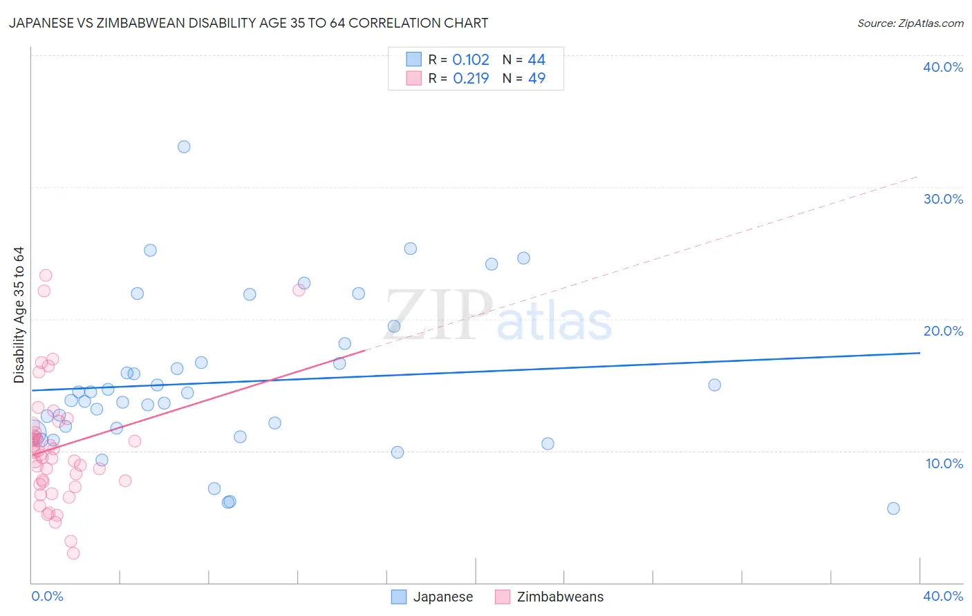 Japanese vs Zimbabwean Disability Age 35 to 64