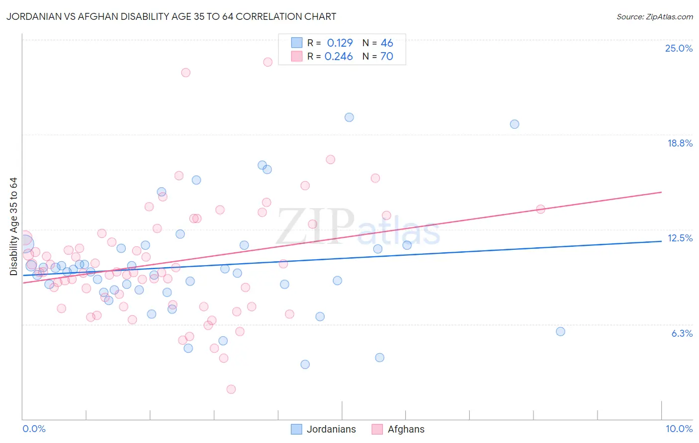 Jordanian vs Afghan Disability Age 35 to 64