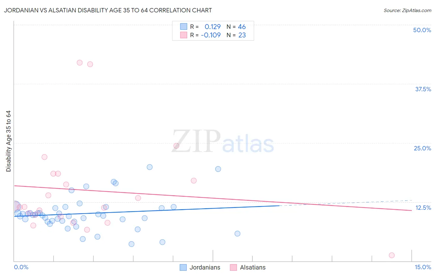 Jordanian vs Alsatian Disability Age 35 to 64