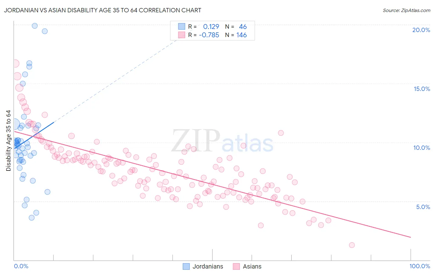 Jordanian vs Asian Disability Age 35 to 64