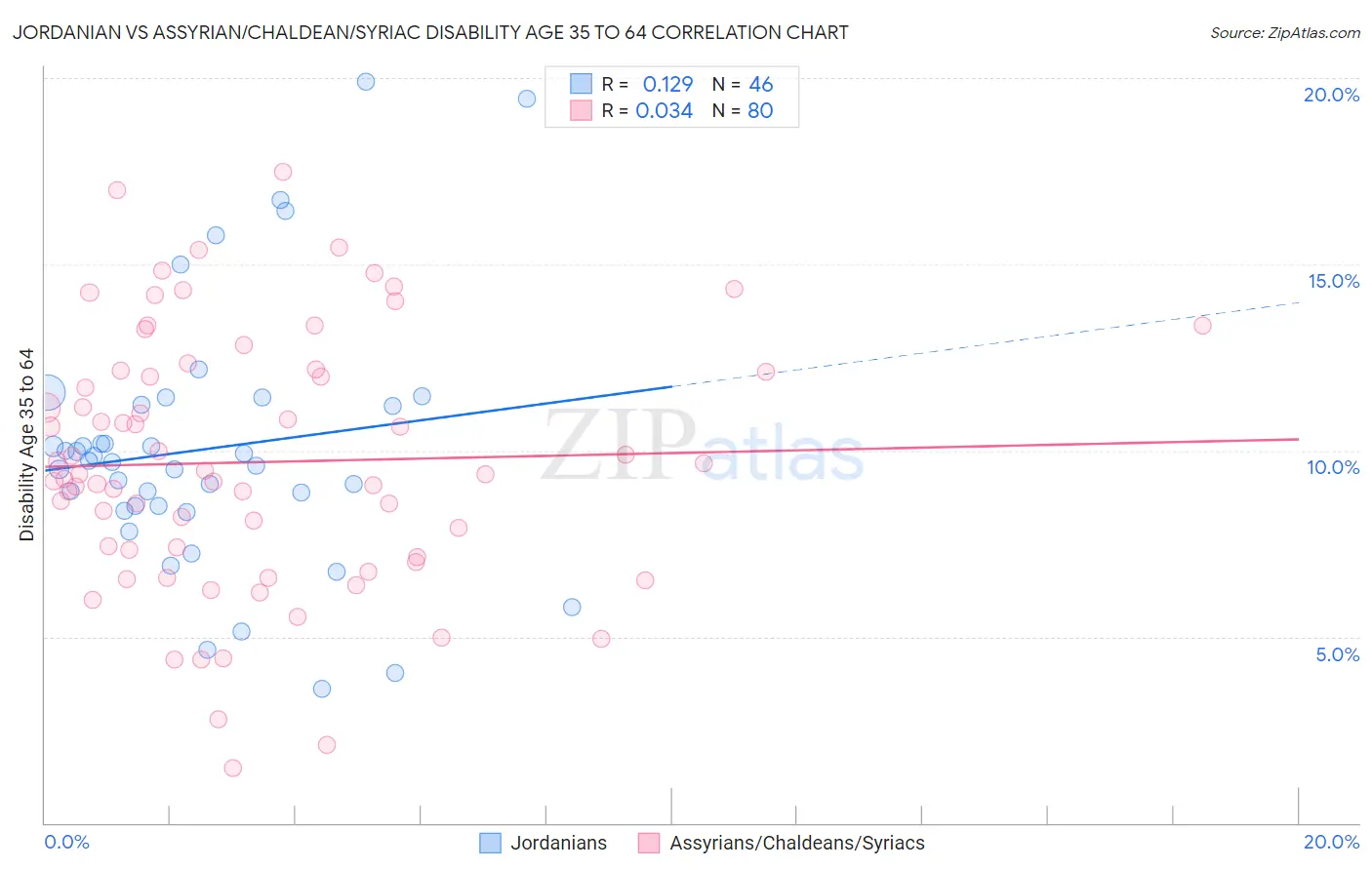 Jordanian vs Assyrian/Chaldean/Syriac Disability Age 35 to 64
