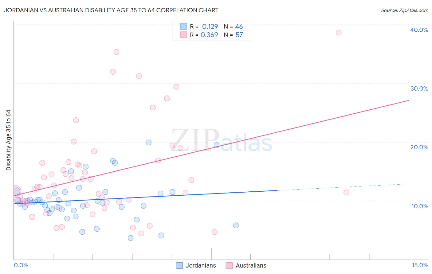 Jordanian vs Australian Disability Age 35 to 64