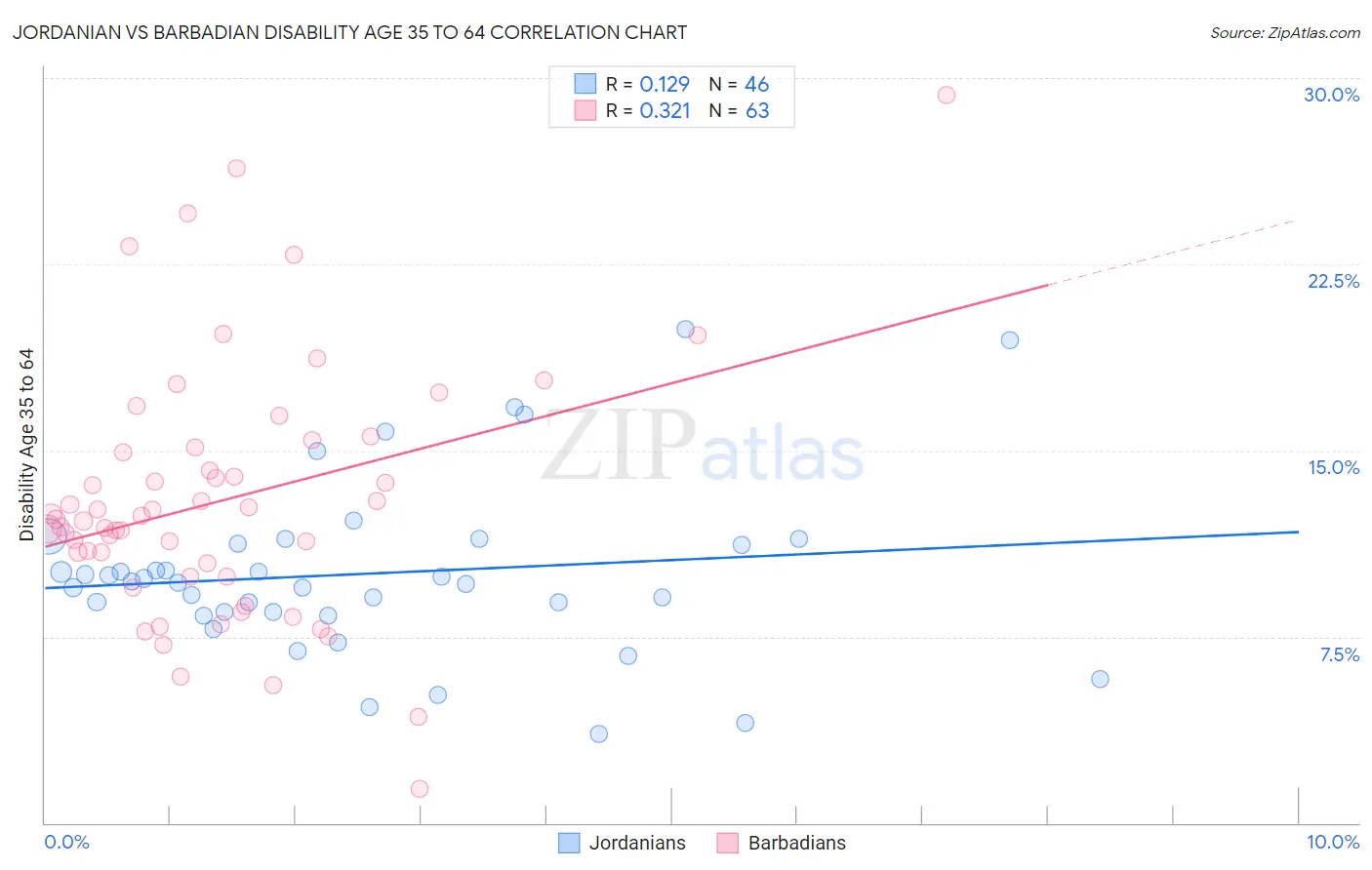 Jordanian vs Barbadian Disability Age 35 to 64