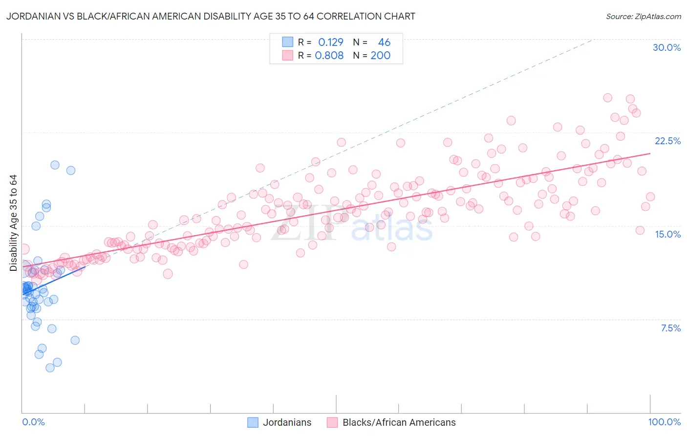 Jordanian vs Black/African American Disability Age 35 to 64