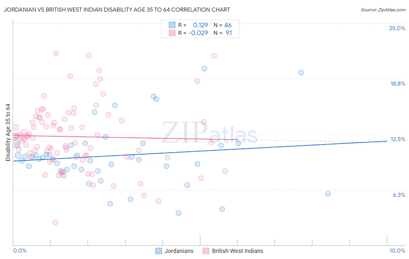 Jordanian vs British West Indian Disability Age 35 to 64