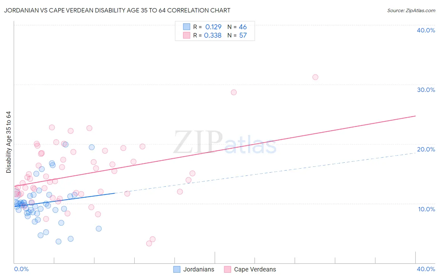 Jordanian vs Cape Verdean Disability Age 35 to 64