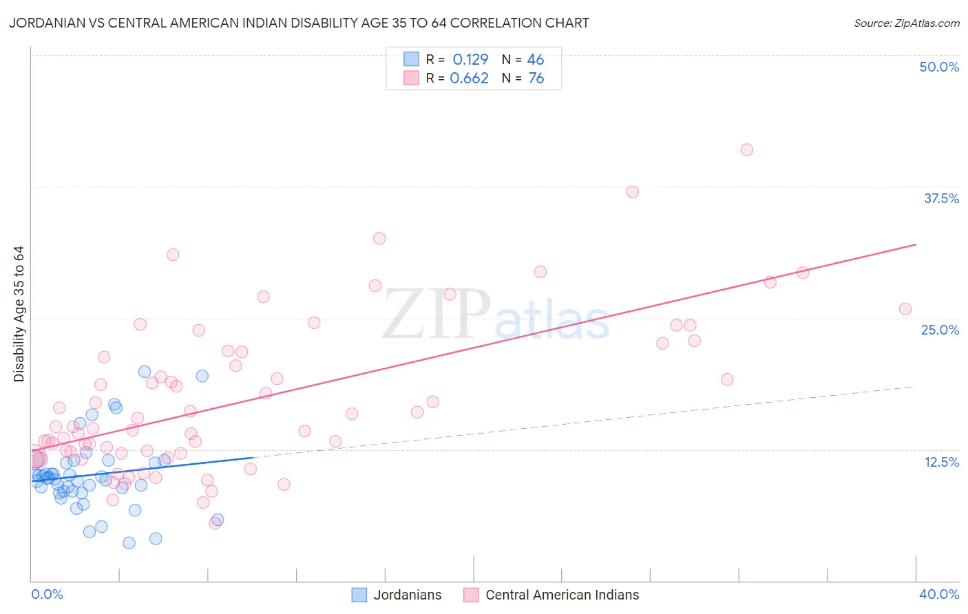 Jordanian vs Central American Indian Disability Age 35 to 64