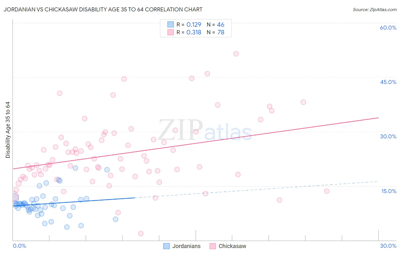 Jordanian vs Chickasaw Disability Age 35 to 64